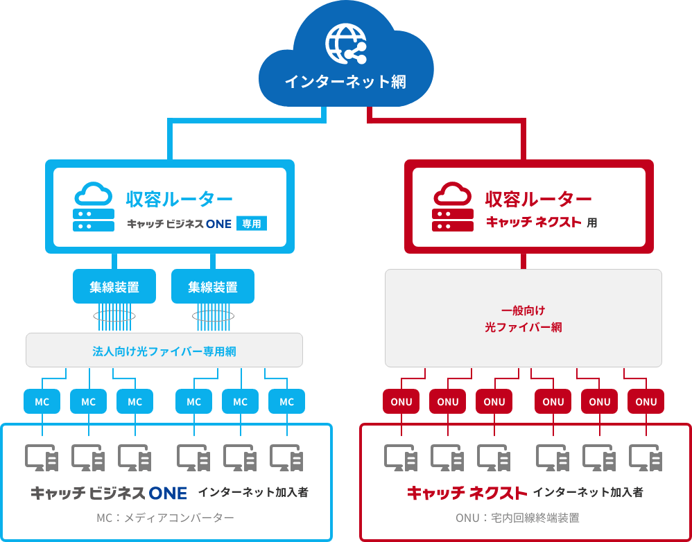 インターネットサービス