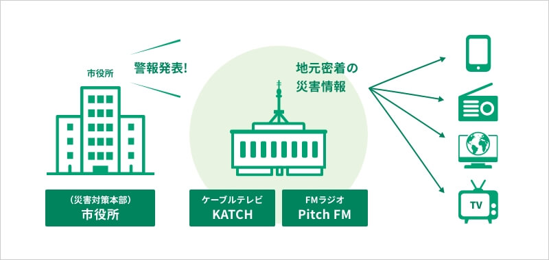 地域と連携した情報発信体制