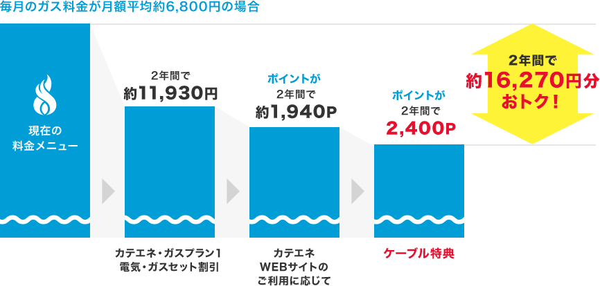 2年間で約16,270円おトク！