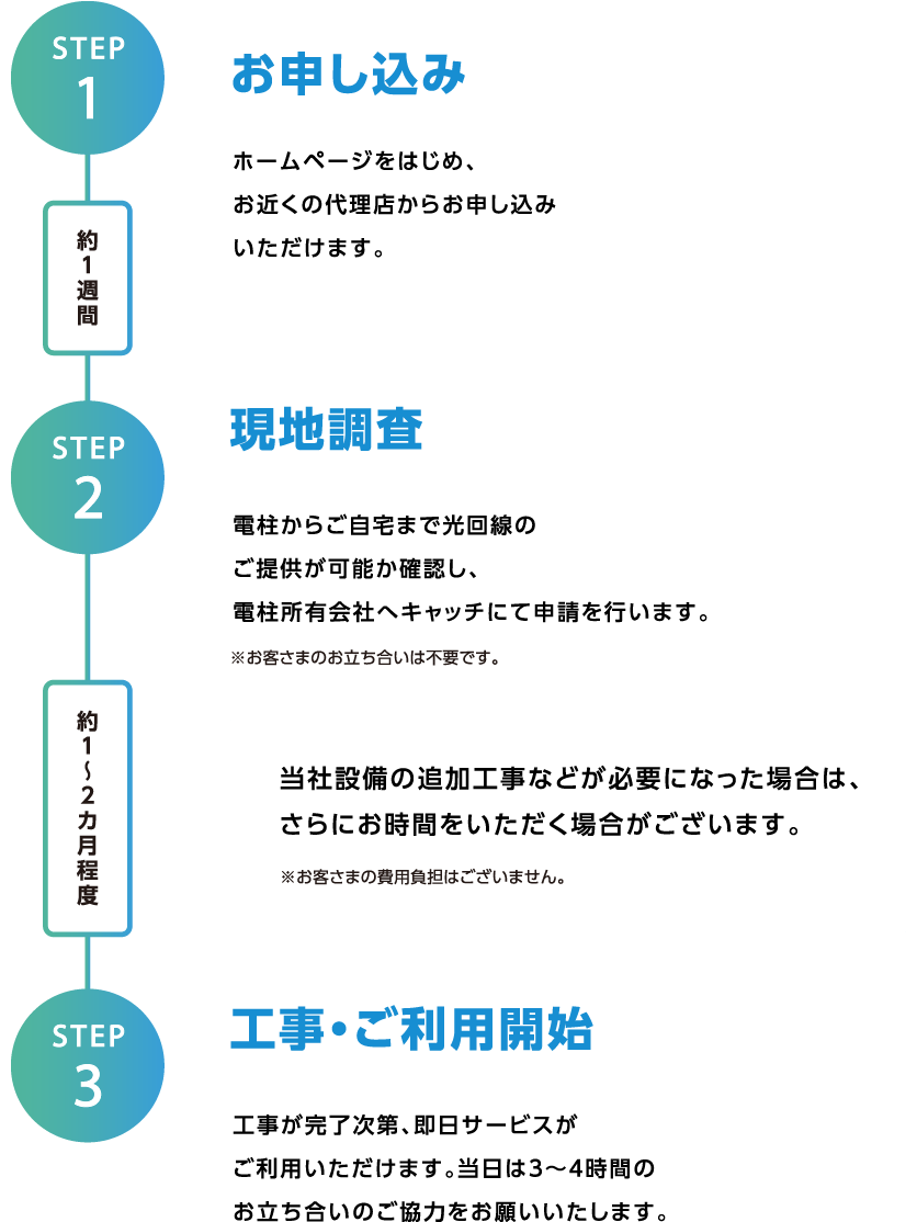 STEP1 お申し込み STEP2 現地調査 STEP3 工事・ご利用開始