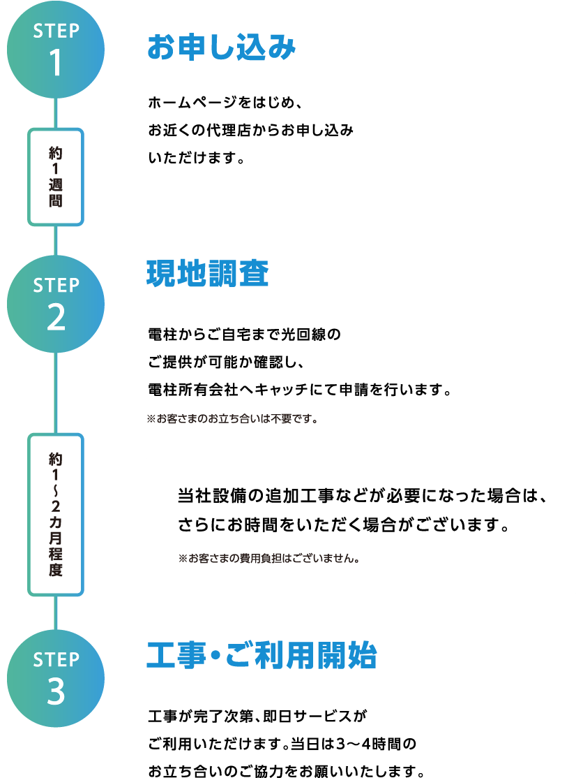 STEP1 お申し込み　STEP2 現地調査　STEP3 工事・ご利用開始