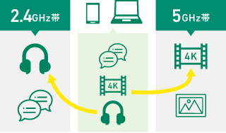 2.5GHz帯 5GHz帯