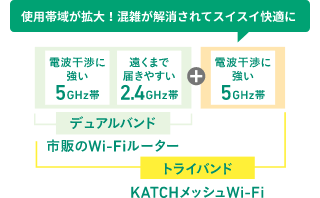 使用帯域が拡大!混雑が解消されてスイスイ快適に
