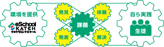 eSchool-課題を提供 生徒-自ら実践