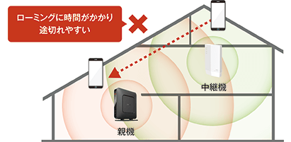 ローミングに時間がかかり途切れやすい