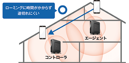 ローミングに時間がかからず途切れにくい